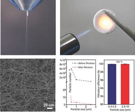  Ryolite Nanofibers: Unlocking Innovation in High-Temperature Composites and Advanced Filtration Technologies!