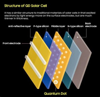 Quantum Dots: Rewolucyjne Nanomateriały dla Efficentnych Ogniw Słonecznych i Emiterów Światła!