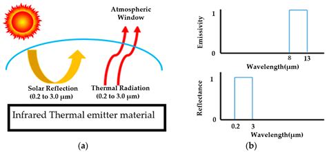 Radiative Cooling Nanomaterial - Rewolucjonizujące materiały dla efektywnego chłodzenia!